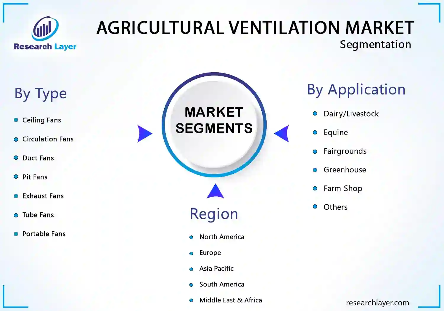 Agricultural Ventilation Market